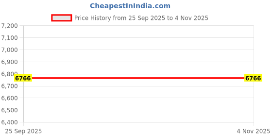 moglix.com Apollo 15 inch 215/75 R15 115/113S Endumaxx LT TL - D Tubeless Tyre for Truck/Bus apollo Price History Graph from 25 Sep 2025 to 4 Nov 2025