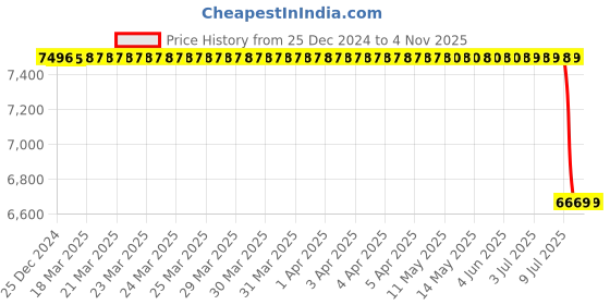 moglix.com Apollo 15 inch 6.40-15 8PR Panther D Tyre apollo Price History Graph from 25 Dec 2024 to 4 Nov 2025