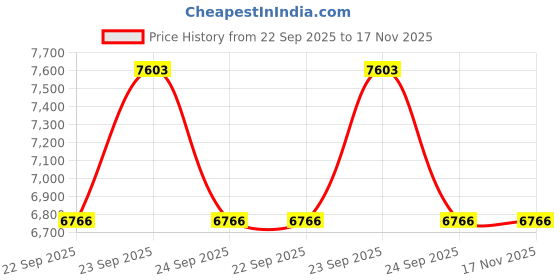 moglix.com Apollo 15 inch Alnac 195/65 R15 Tubeless Tyre for Car apollo Price History Graph from 22 Sep 2025 to 17 Nov 2025