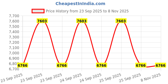 moglix.com Apollo 15 inch Alnac 4GS 195/65 R15 Tubeless Tyre for Car apollo Price History Graph from 23 Sep 2025 to 6 Nov 2025