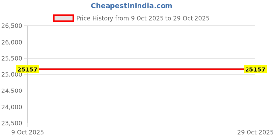 moglix.com Apollo 16 inch 10.00-20 16PR Kaizen 27L-D Tube Tyre with Flap apollo Price History Graph from 9 Oct 2025 to 29 Oct 2025
