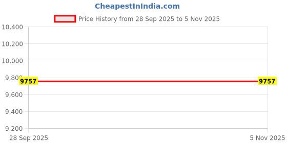 moglix.com Apollo 16 inch 235/70 R16 Apterra HT2 OWL Tyre for Car/SUV &a; Vans apollo Price History Graph from 28 Sep 2025 to 3 Nov 2025