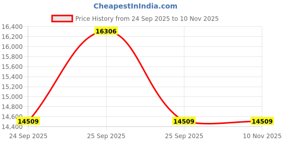 moglix.com Apollo 16 inch 9.00-16 16PR AIT-406-D TTF Tyre with Tube &a; Flap for Industrial Vehicle apollo Price History Graph from 24 Sep 2025 to 9 Nov 2025