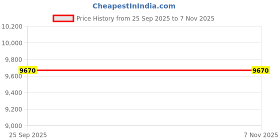 moglix.com Apollo 16 inch Alnac 205/55 R16 Tubeless Tyre for Car apollo Price History Graph from 25 Sep 2025 to 3 Nov 2025