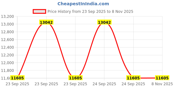 moglix.com Apollo 16 inch AMAR DELUXE LV 7.00-16 14PR Tube Type Tyre for Light Commercial Vehicle apollo Price History Graph from 23 Sep 2025 to 6 Nov 2025
