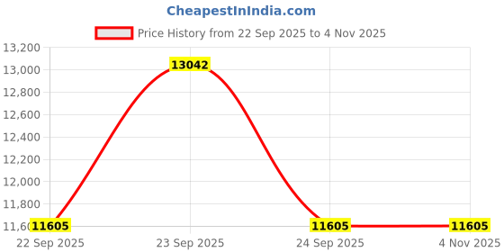 moglix.com Apollo 16 inch Apterra H/L 215/65 R16 Tubeless Tyre for Car apollo Price History Graph from 22 Sep 2025 to 4 Nov 2025