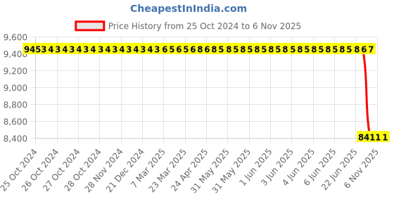 moglix.com Apollo 16 inch KRISHAK PREMIUM-D 7.50-16 8PR Tyre for Tractor apollo Price History Graph from 25 Oct 2024 to 6 Nov 2025