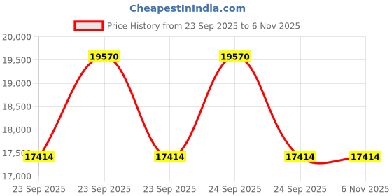 moglix.com Apollo 16 inch XT-100 8.25-16 16PR Tube Type Tyre for Light Commercial Vehicle apollo Price History Graph from 23 Sep 2025 to 4 Nov 2025