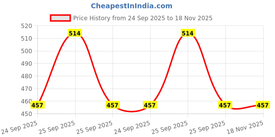 moglix.com Apollo 16 N Flap (NFP)(L)-D apollo Price History Graph from 24 Sep 2025 to 17 Nov 2025