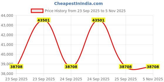 moglix.com Apollo 16.9-28 12PR Y LON D ONLY TYRE apollo Price History Graph from 23 Sep 2025 to 5 Nov 2025
