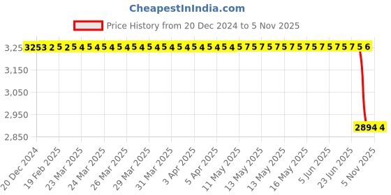 moglix.com Apollo 17 inch Black 130/70-17 TRAMPLR ST 62P Tubeless Tyre apollo Price History Graph from 20 Dec 2024 to 4 Nov 2025