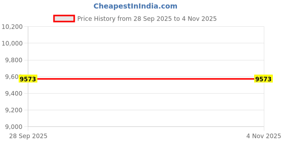 moglix.com Apollo 17 inch Black Aspire 215/40 R17 Tubeless Tyre for Car apollo Price History Graph from 28 Sep 2025 to 4 Nov 2025