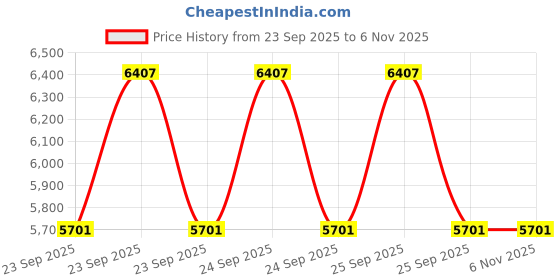moglix.com Apollo 175/65R14 82T TL Amazer XP T1 - D Tyre apollo Price History Graph from 23 Sep 2025 to 6 Nov 2025