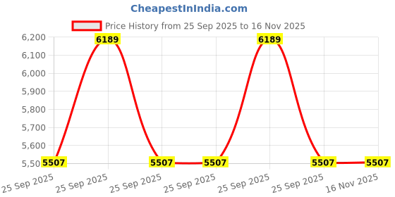 moglix.com Apollo 175/70 R14 84 T Amazer 4G TL D Tyre apollo Price History Graph from 25 Sep 2025 to 16 Nov 2025
