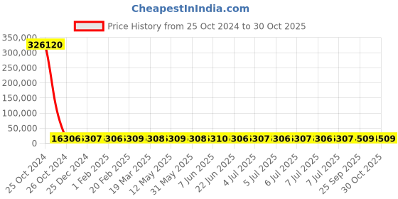 moglix.com Apollo 18 DHRUV TT 5 Deg. 9.00-16 16PR Tyre for Tractor Trailer Tyre apollo Price History Graph from 25 Oct 2024 to 29 Oct 2025