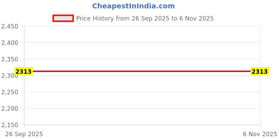 moglix.com Apollo 18 inch ActiZIP R3 80/100-18 Tubeless Tyre for Motorcycle apollo Price History Graph from 26 Sep 2025 to 5 Nov 2025