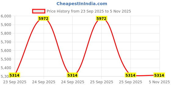 moglix.com Apollo 185/70 R14 88T Amazer XP TL D Tubeless Tyre apollo Price History Graph from 23 Sep 2025 to 5 Nov 2025