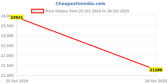 moglix.com Apollo 20 inch 10.00-20 16PR XMR-D TTF Tyre apollo Price History Graph from 25 Oct 2024 to 28 Oct 2025