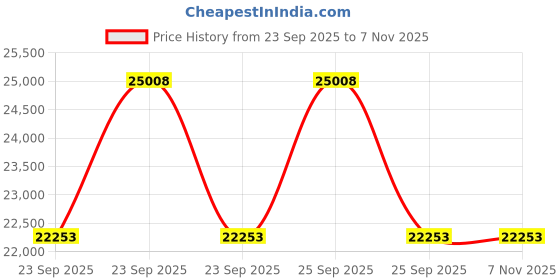 moglix.com Apollo 20 inch 10.00-20 16PR XT 100K-D TTF Tyre apollo Price History Graph from 23 Sep 2025 to 6 Nov 2025