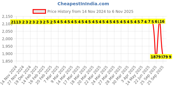 moglix.com Apollo 20 inch 10.00/ 295/90 R20 TR78A Tube L apollo Price History Graph from 14 Nov 2024 to 6 Nov 2025