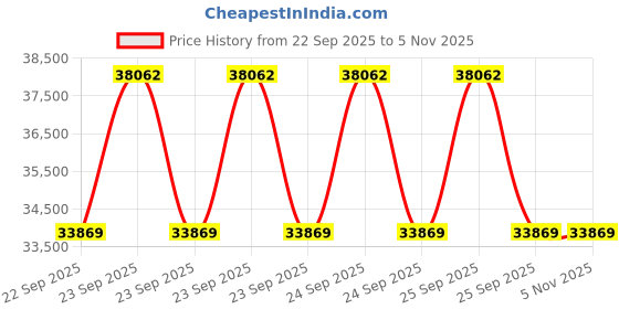 moglix.com Apollo 20 inch 12.00 R20 154/151K Endutrax MA -D Tyre for Truck/Bus apollo Price History Graph from 22 Sep 2025 to 5 Nov 2025