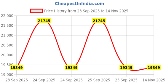 moglix.com Apollo 20 inch 12.5/80-18 12PR AIT 426 TT D Tyre &a; Tube apollo Price History Graph from 23 Sep 2025 to 13 Nov 2025