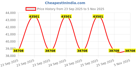 moglix.com Apollo 20 inch 14.00-24 16PR ARG 217-D TTF Tyre with Tube &a; Flap for Industrial Vehicle apollo Price History Graph from 23 Sep 2025 to 5 Nov 2025