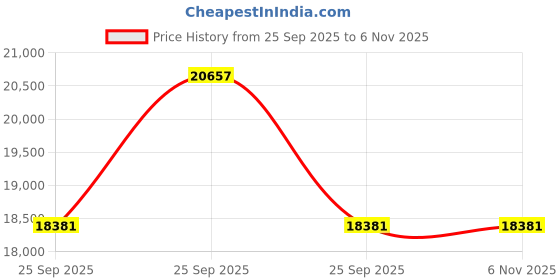 moglix.com Apollo 20 inch 235/75 R17.5 132/130M14PR Endurace RD TL-D Tyres apollo Price History Graph from 25 Sep 2025 to 6 Nov 2025