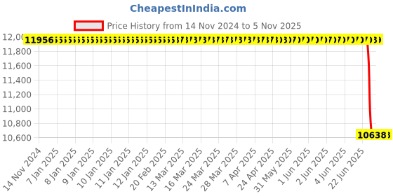 moglix.com Apollo 20 inch 7.50-20 12PR Amar-D Tube Tyre with Flap apollo Price History Graph from 14 Nov 2024 to 4 Nov 2025