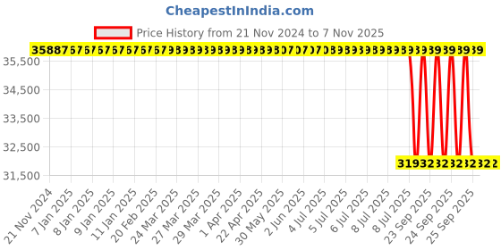 moglix.com Apollo 20 inch MINE LUG 10.00-20 18PR Tube Type Tyre for Truck/Bus apollo Price History Graph from 21 Nov 2024 to 7 Nov 2025