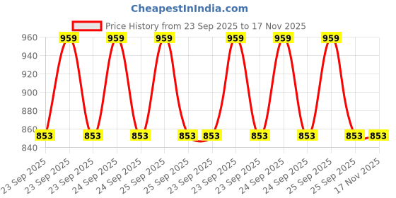 moglix.com Apollo 20 N Tsp Special Flap (NFP) (L)-D apollo Price History Graph from 23 Sep 2025 to 17 Nov 2025