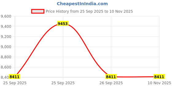 moglix.com Apollo 205/65 R16 95H Apterra H/P TL D Tubeless Tyre for Car/SUV &a; Vans apollo Price History Graph from 25 Sep 2025 to 10 Nov 2025
