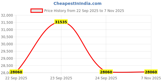 moglix.com Apollo 22 inch 295/80 R22.5 152/148ENDURACE HA 46 -D Tyre apollo Price History Graph from 22 Sep 2025 to 7 Nov 2025