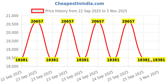 moglix.com Apollo 22 inch 7.00-15/5.5 WT STD Solift R300 Tyre apollo Price History Graph from 22 Sep 2025 to 5 Nov 2025