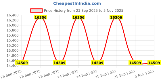moglix.com Apollo 235/55 R19 105H XL Apterra H/T2 TL D Tubeless Tyre for Car/SUV &a; Vans apollo Price History Graph from 23 Sep 2025 to 5 Nov 2025