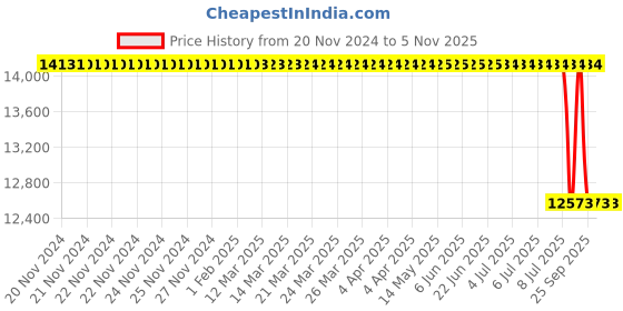 moglix.com Apollo 235/65 R17 104H Apterra AT2 TL-D OWL Tubeless Tyre for Car/SUV &a; Vans apollo Price History Graph from 20 Nov 2024 to 5 Nov 2025