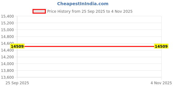 moglix.com Apollo 235/65 R17 104H Apterra H/Pmm TL D Tubeless Tyre for Car/SUV &a; Vans apollo Price History Graph from 25 Sep 2025 to 4 Nov 2025