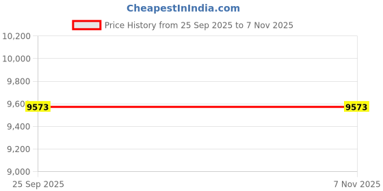 moglix.com Apollo 235/70 R16 105H Apterra H/P TL D Tubeless Tyre for Car/SUV &a; Vans apollo Price History Graph from 25 Sep 2025 to 5 Nov 2025