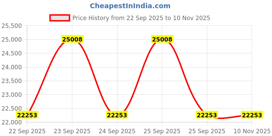 moglix.com Apollo 24 inch 14.00-24 12PR Txg-1 TL-D Tubeless Tyre apollo Price History Graph from 22 Sep 2025 to 9 Nov 2025