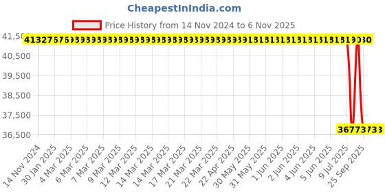 moglix.com Apollo 24 inch 405/70-24 14PR AMP 928 Tubeless -D Tyre apollo Price History Graph from 14 Nov 2024 to 5 Nov 2025