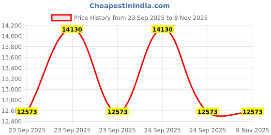 moglix.com Apollo 24 inch 8.3-24 6PR Fx 515-D Tube Fitted Tyre apollo Price History Graph from 23 Sep 2025 to 8 Nov 2025
