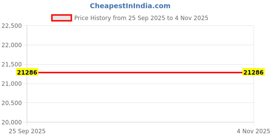 moglix.com Apollo 24 inch 9.00-20 16PR AMAR DELUXE S -D Tyre apollo Price History Graph from 25 Sep 2025 to 4 Nov 2025