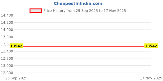 moglix.com Apollo 245/45 R17 99Y XL Aspire 4G TL D Tubeless Tyre for Car/SUV &a; Vans apollo Price History Graph from 25 Sep 2025 to 15 Nov 2025