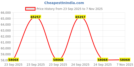 moglix.com Apollo 25 inch 17.5-25 20PR Terra L3 TL-D Tubeless Tyre for Industrial Vehicle apollo Price History Graph from 23 Sep 2025 to 7 Nov 2025