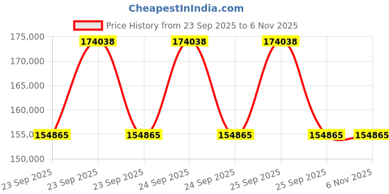 moglix.com Apollo 25 inch 23.5-25 20PR L5 AWL 822 TL-D Tubeless Tyre for Earthmover apollo Price History Graph from 23 Sep 2025 to 6 Nov 2025