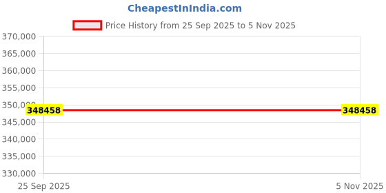moglix.com Apollo 25 inch 29.5-25 28PR L5 AWL 822 TL-D Tubeless Tyre for Earthmover apollo Price History Graph from 25 Sep 2025 to 4 Nov 2025