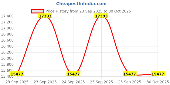moglix.com Apollo 255/55 R18 109Y XL Aspire 4G TL D Tubeless Tyre for Car/SUV &a; Vans apollo Price History Graph from 23 Sep 2025 to 29 Oct 2025