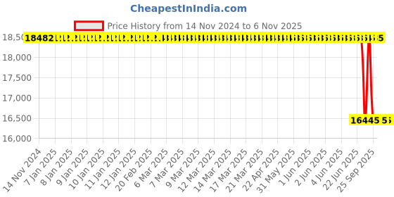 moglix.com Apollo 255/60 R17 110H XL Apterra HT2 OWL TL Tubeless Tyre for Car/SUV &a; Vans apollo Price History Graph from 14 Nov 2024 to 5 Nov 2025