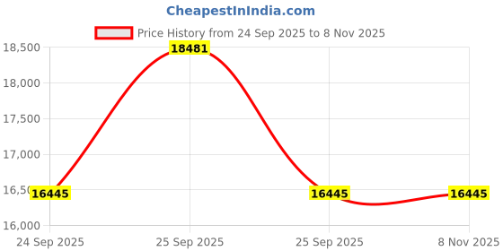 moglix.com Apollo 265/60 R18 110H Apterra AT2 TL-D OWL Tubeless Tyre for Car/SUV &a; Vans apollo Price History Graph from 24 Sep 2025 to 8 Nov 2025