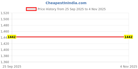 moglix.com Apollo 2.75-17 4PR 41P Actisteer F1 D Tyre &a; Tube apollo Price History Graph from 25 Sep 2025 to 4 Nov 2025